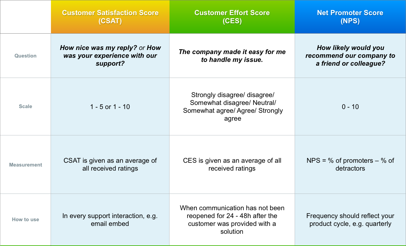 Customer satisfaction questions compared