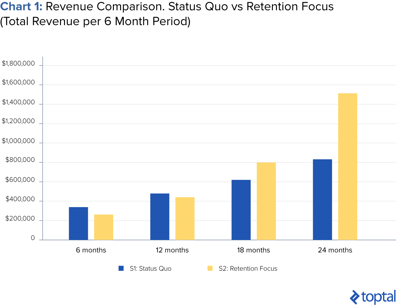 Revenue comparison: Status Quo vs. Retention Focus