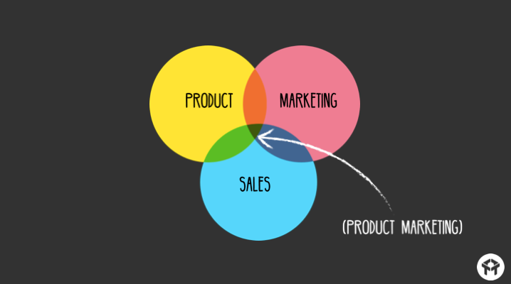 Product marketing venn diagram