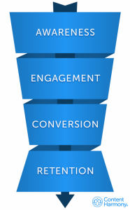 Content marketing funnel