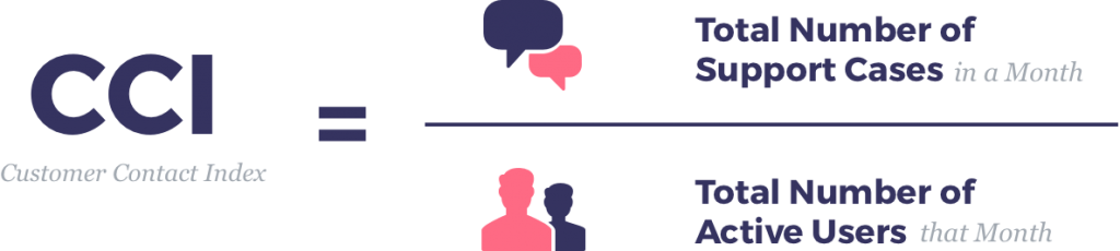 Customer Contact Index formula: CCI=Total Number of Support Cases / Total Number of Active Users