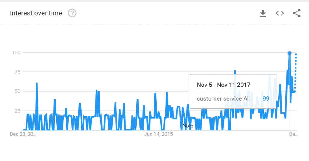 customer service AI- customer service trends