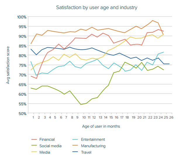 CSAT- measuring customer satisfaction