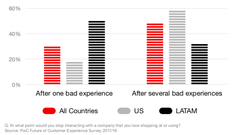 One chance to get it right - customer experience report