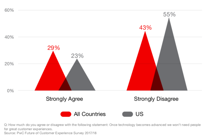 Be or feel more human- customer experience report