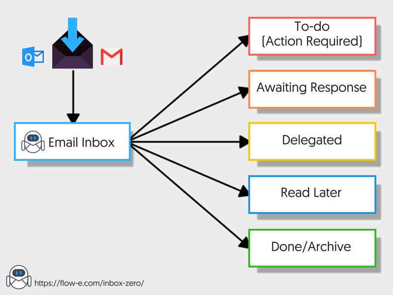 work tasks