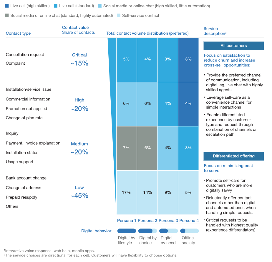 customer personas