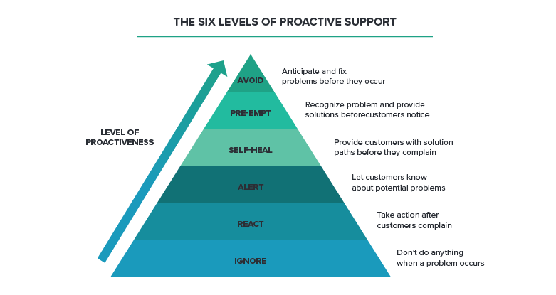 proactive customer support