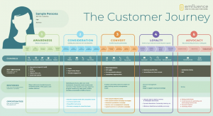 customer journey