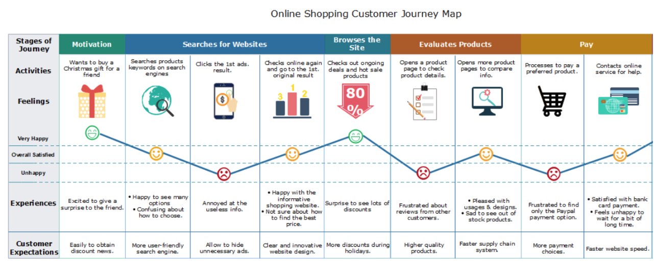 Клиентский путь customer Journey Map. Путь клиента customer Journey Map примеры. Путь клиента customer Journey шаблон. Путь клиента customer Journey Map маркетинг.