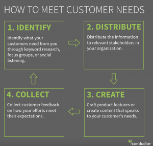 how to meet customer needs