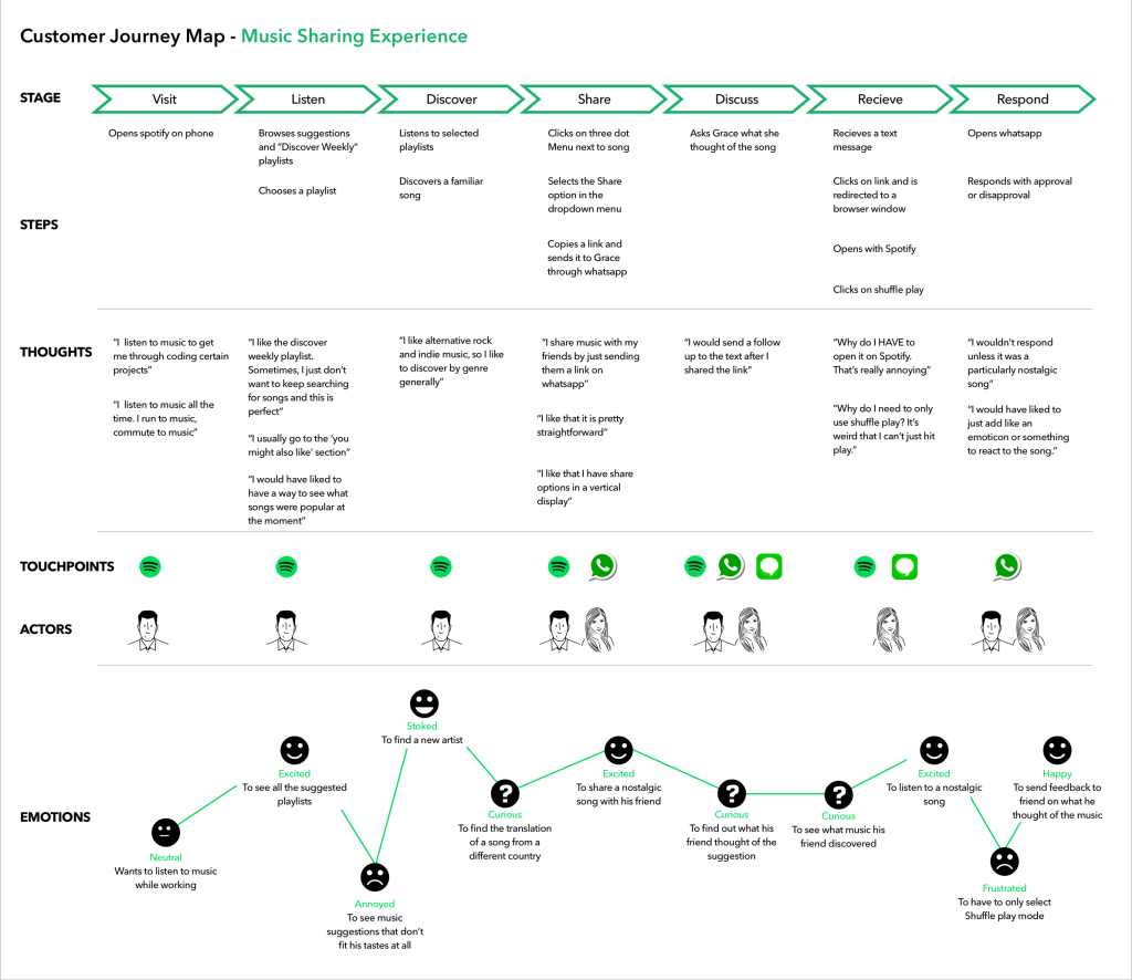 customer journey