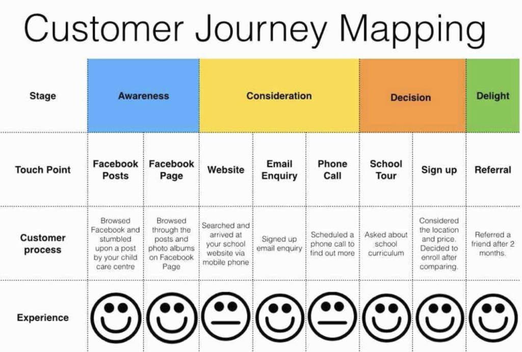 customer journey mapping